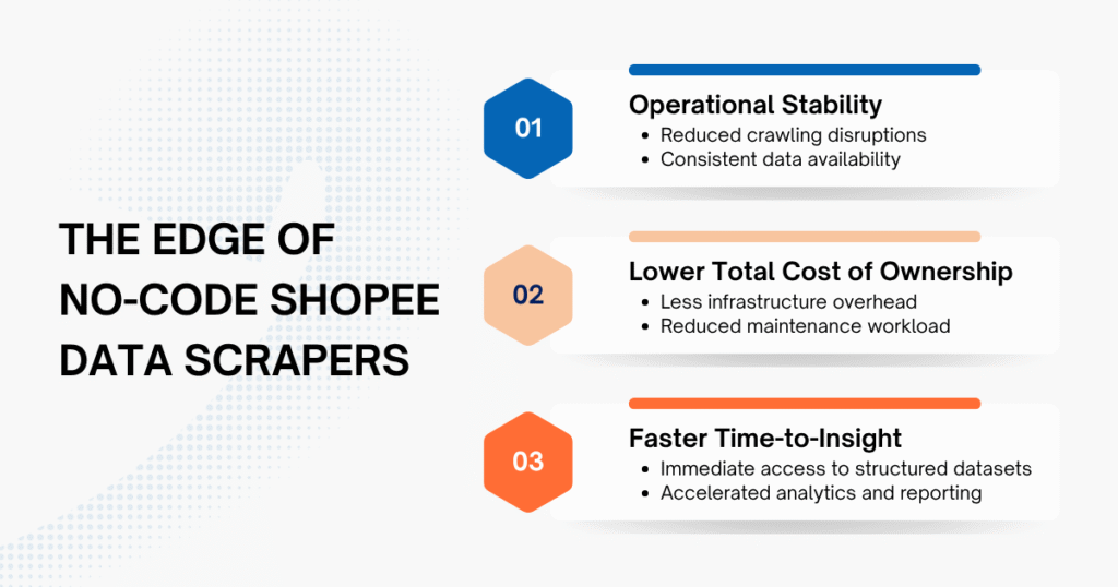 The Edge of No-Code Shopee Data Scrapers in E-Commerce Market Analysis