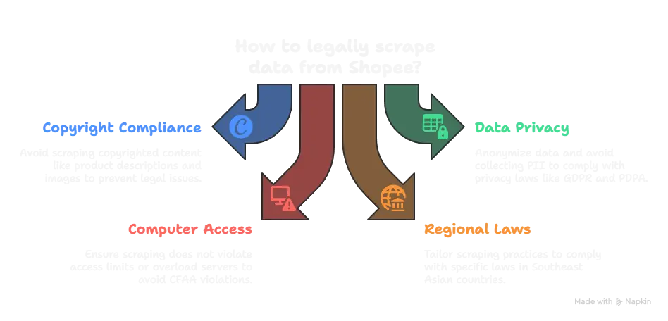 Key Legal Frameworks Affecting Shopee Scraping