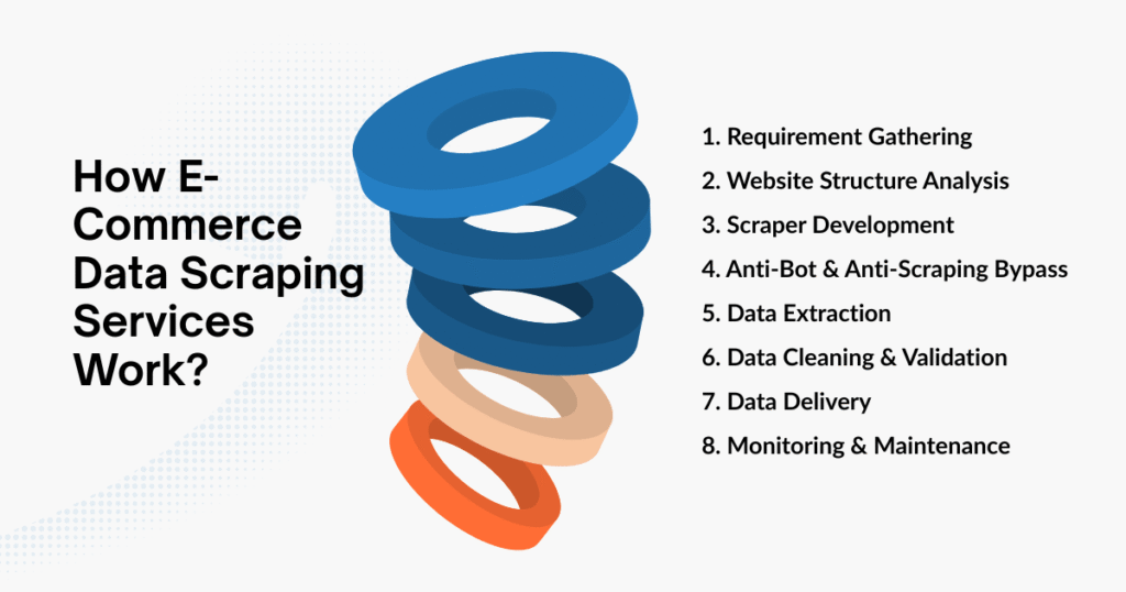 How E-Commerce Data Scraping Services Work