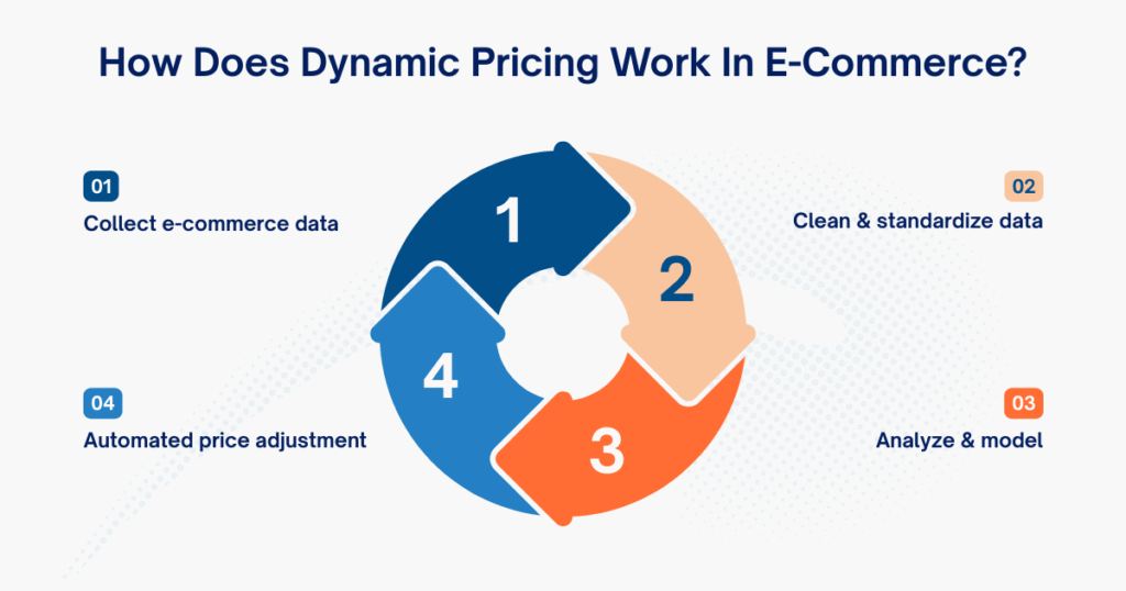 How Does Dynamic Pricing Work In E-Commerce?