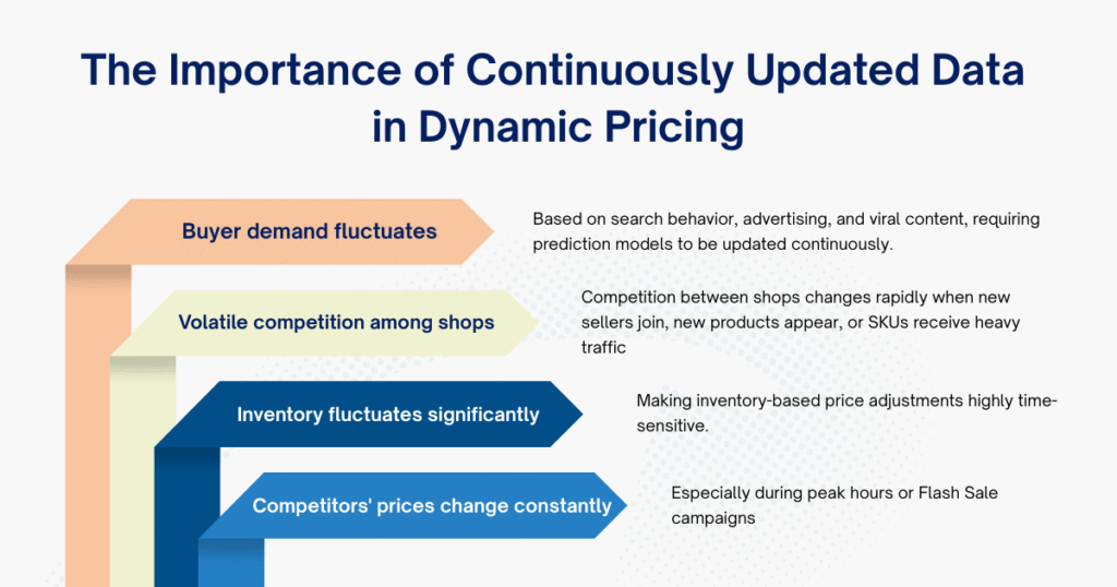 The Importance of Continuously Updated Data in Dynamic Pricing