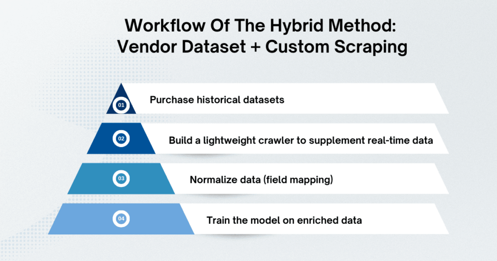 The implementation process of the hybrid method: vendor dataset + custom scraping
