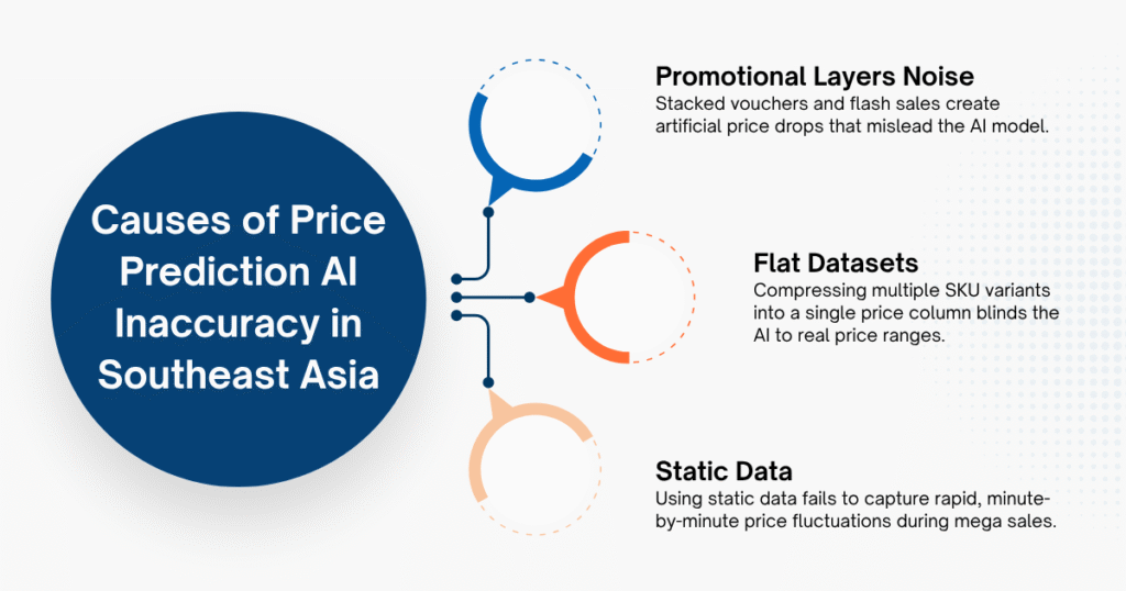 Why Do Price Prediction Models Often Produce Inaccurate Results?