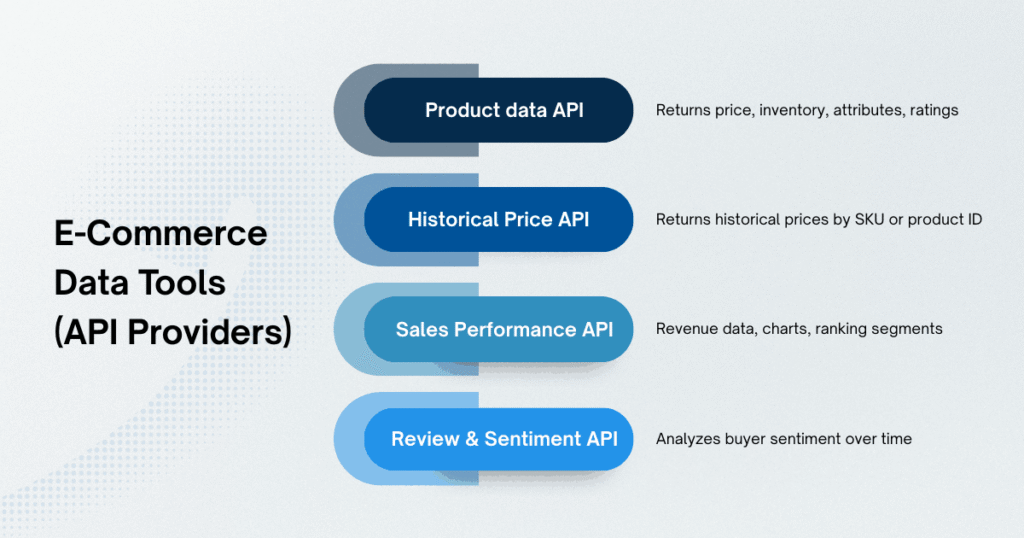 The specialized API tools built for e-commerce data