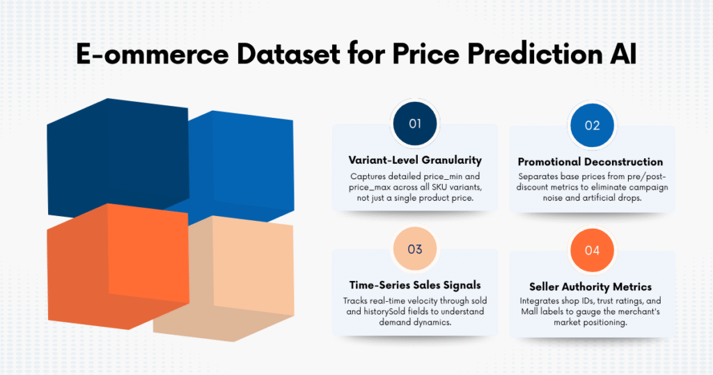 What Makes an E-commerce Dataset Optimized for Price Prediction AI?