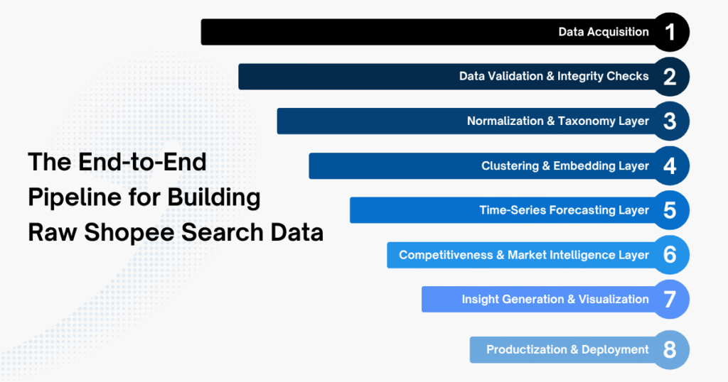 The End-to-End Pipeline for Building Raw Shopee Search Data 