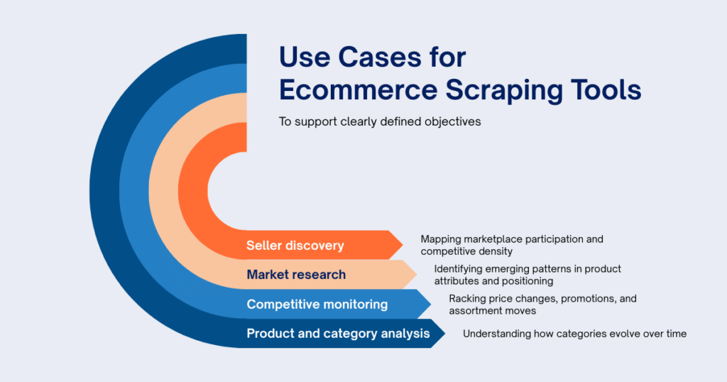 Common Use Cases for Ecommerce Scraping Tools