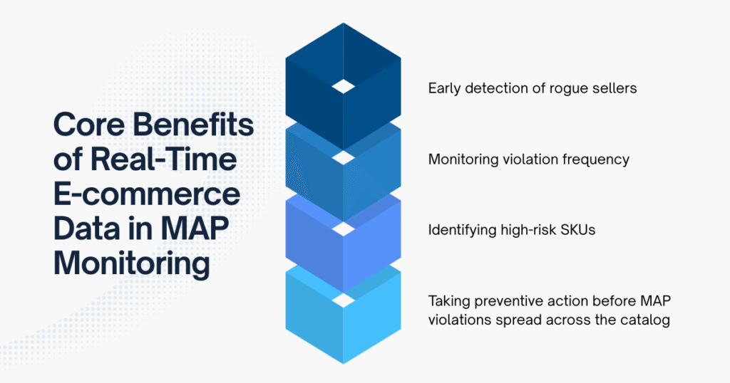 Core Benefits of Real-Time E-commerce Data in Minimum Advertised Price Monitoring