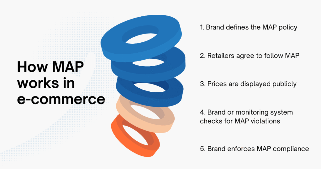 How minimum advertised price works in e-commerce