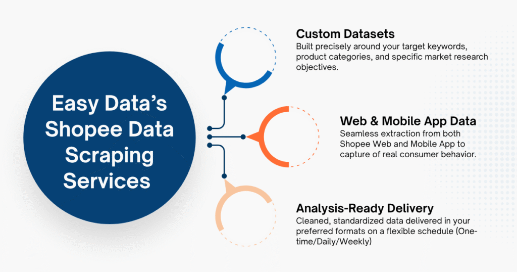 How Easy Data Supports Shopee Keyword Scraping Projects