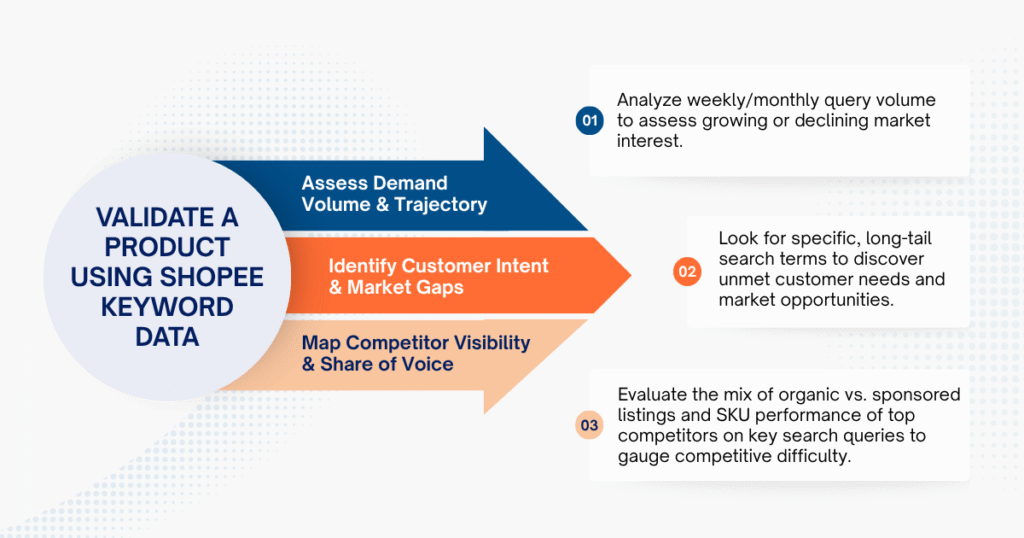 How to Validate a Product Using Shopee Keyword Data