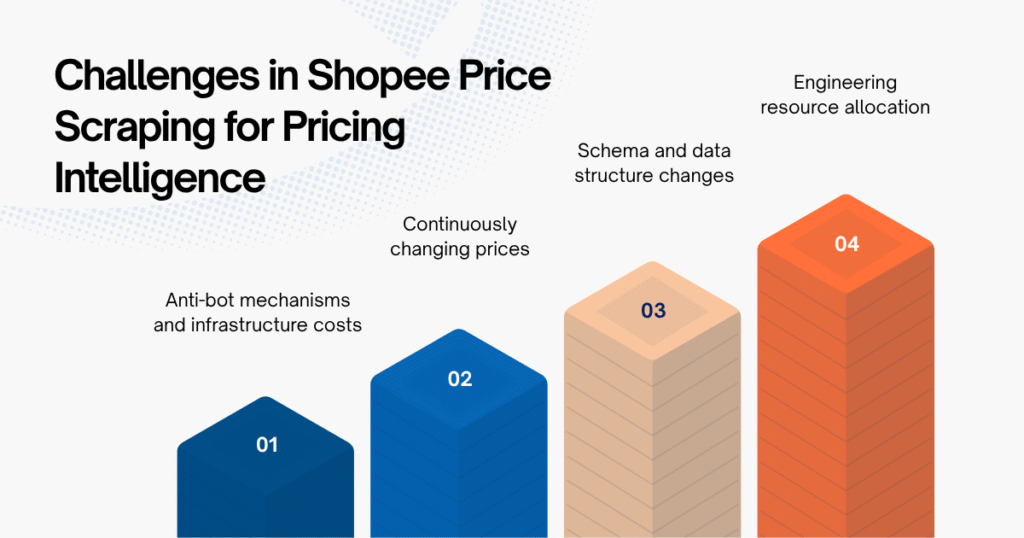Challenges in Shopee Price Scraping for Pricing Intelligence