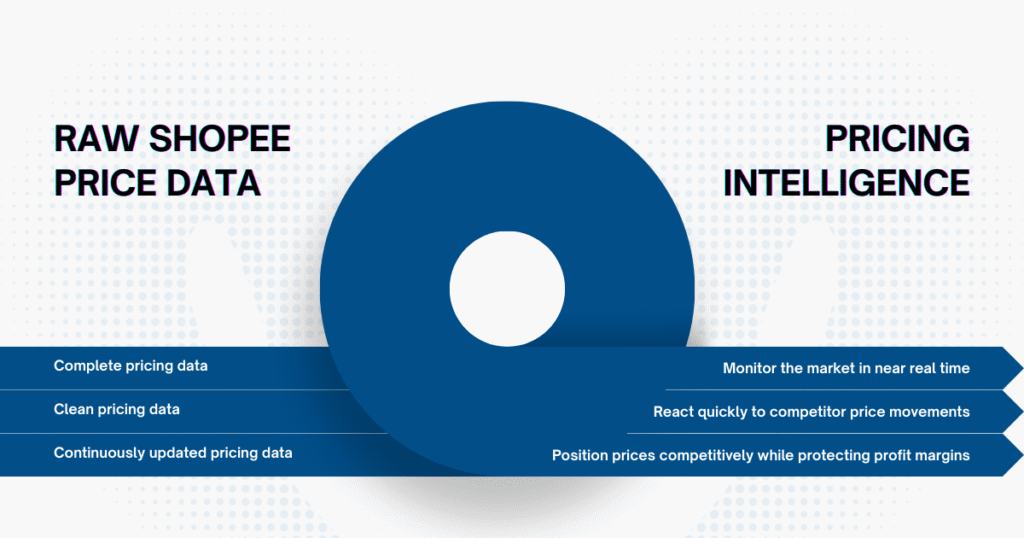 Raw Shopee Price Data is the essential input for Pricing Intelligence.