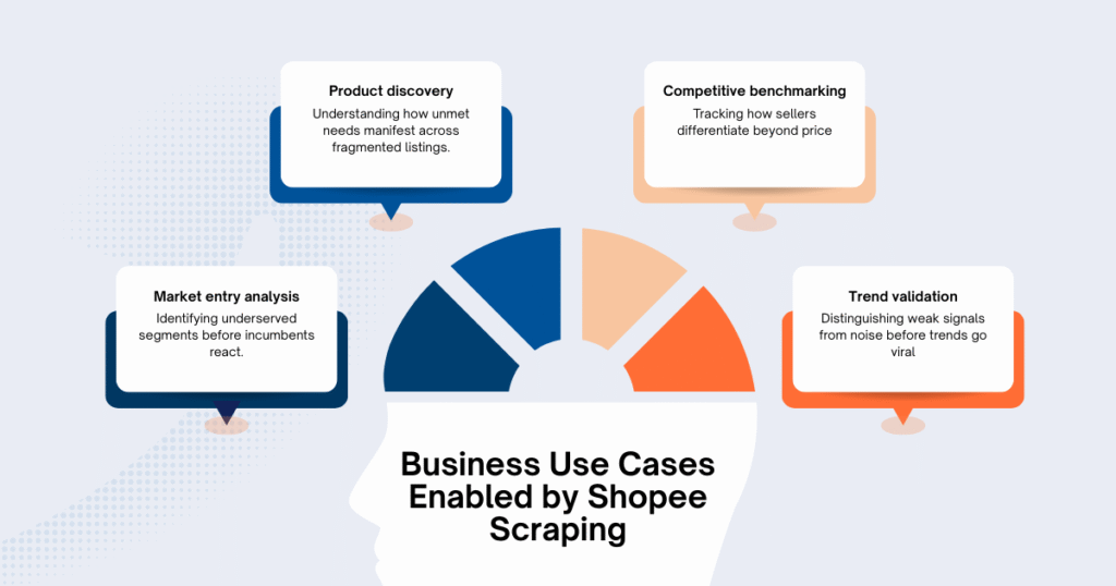 Business Use Cases Enabled by Shopee Scraping
