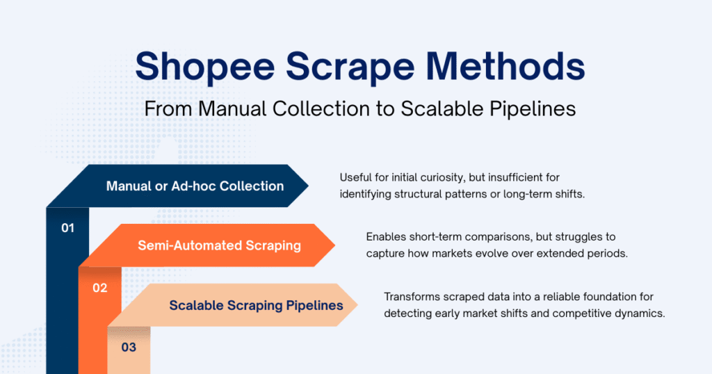 Shopee Scrape Methods: From Manual Collection to Scalable Pipelines