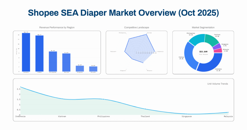 Shopee SEA Diaper Market Overview (Oct 2025)