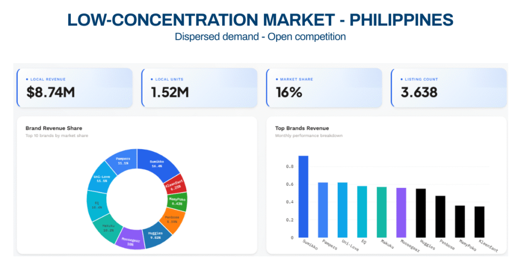 Low-Concentration Markets in Shopee SEA Diaper 
