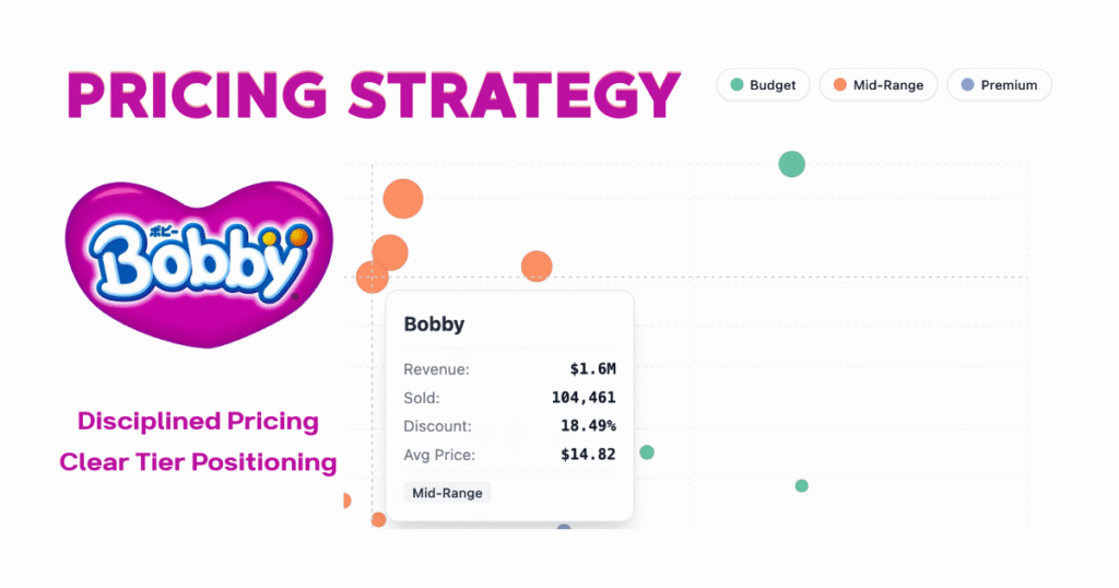 Pricing Strategy of Bobby - Giant #2 in Shopee Vietnam Diaper 