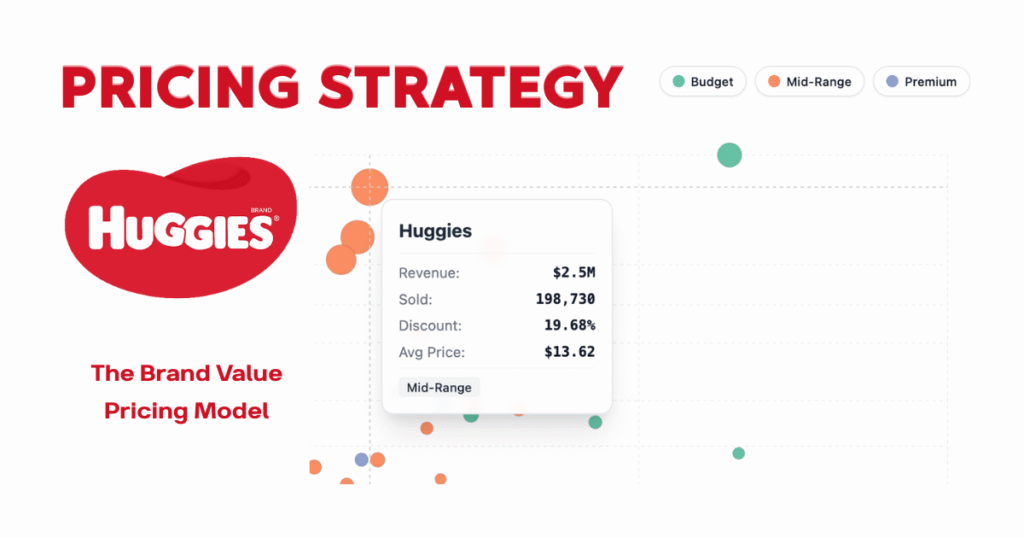 Pricing Strategy of Huggies - Giant #1 in Shopee Vietnam Diaper 