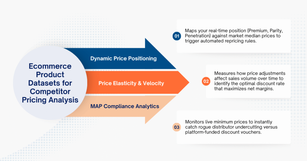 How Businesses Use Ecommerce Product Datasets for Competitor Pricing Analysis