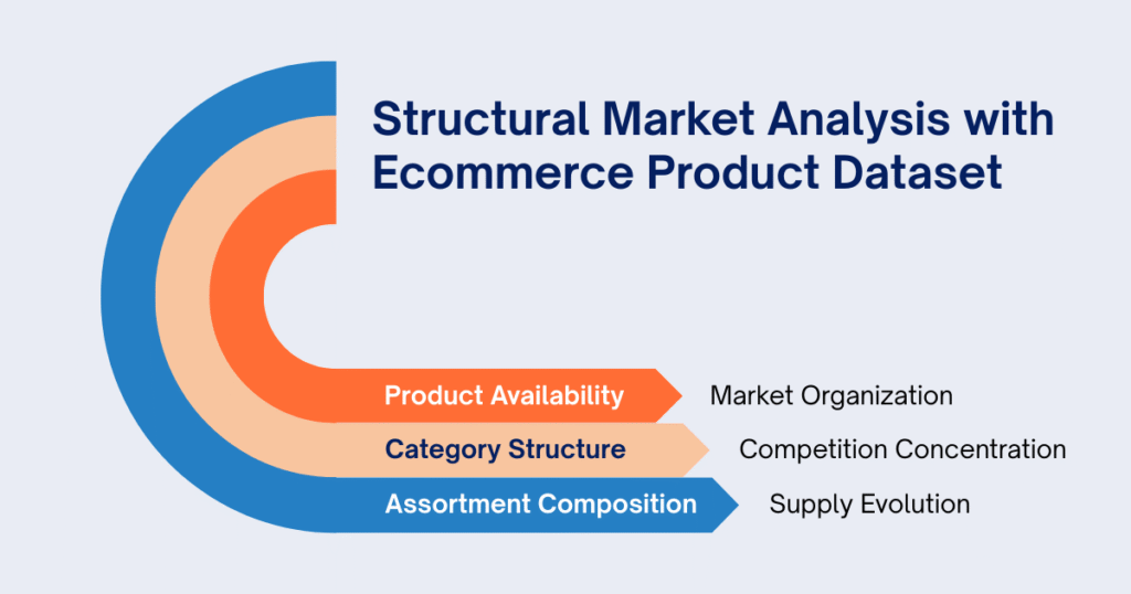 Structural Market Analysis with Ecommerce Product Dataset