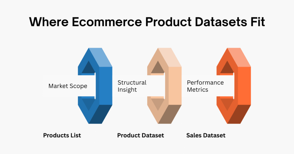 Ecommerce Product Datasets Sit Between Market Scope and Performance Data