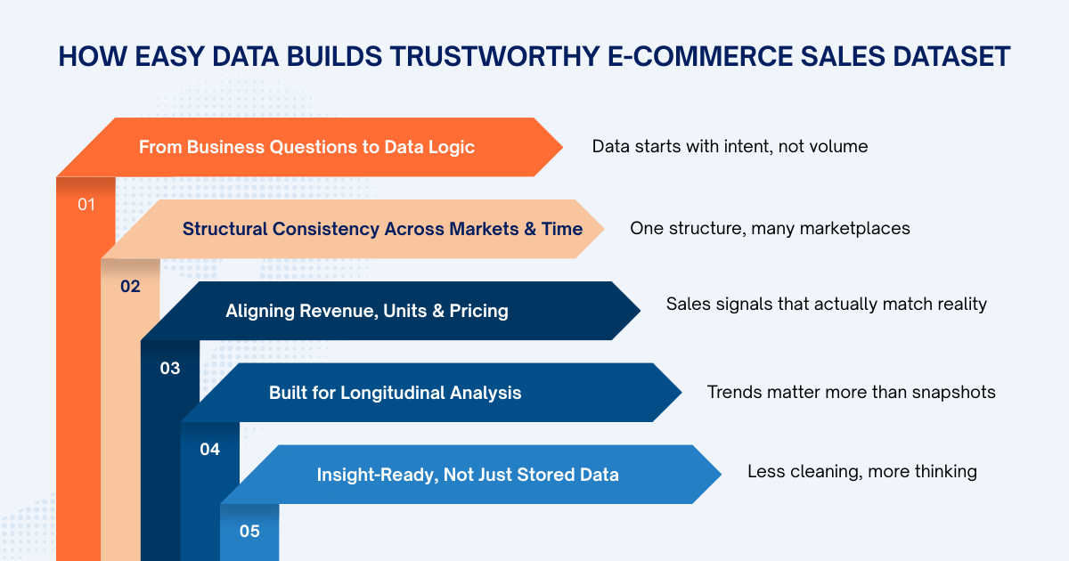 Data Easy Need an Ecommerce Sale Dataset? Here’s How Easy Data Deliver Clean Data ...