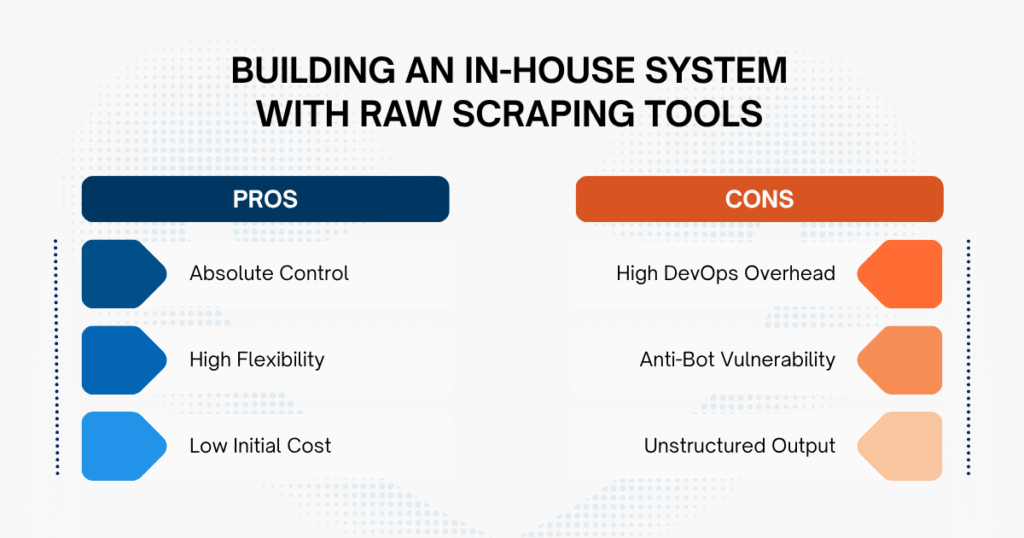 Building an In-House Ecommerce Web Scraper with Raw Scraping Tools 