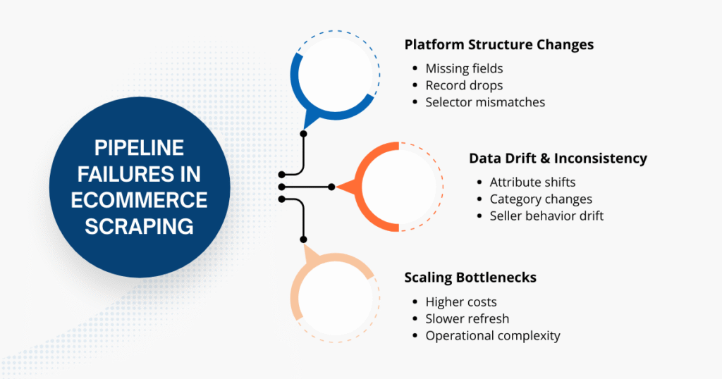 Common Pipeline Failures in Ecommerce Scraping
