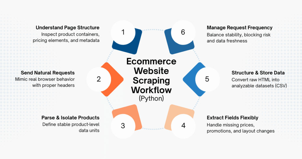 A Practical Walkthrough of Ecommerce Website Scraping With Python
