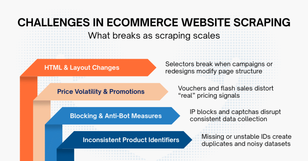 Common Challenges When Scraping Ecommerce Websites