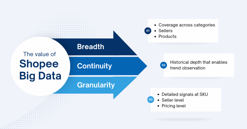 The value of Shopee big data