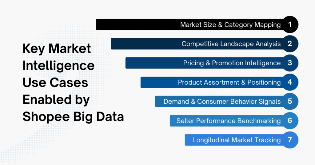 Key Market Intelligence Use Cases Enabled by Shopee Big Data