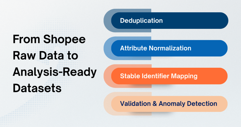 From Shopee Raw Data to Analysis-Ready Datasets