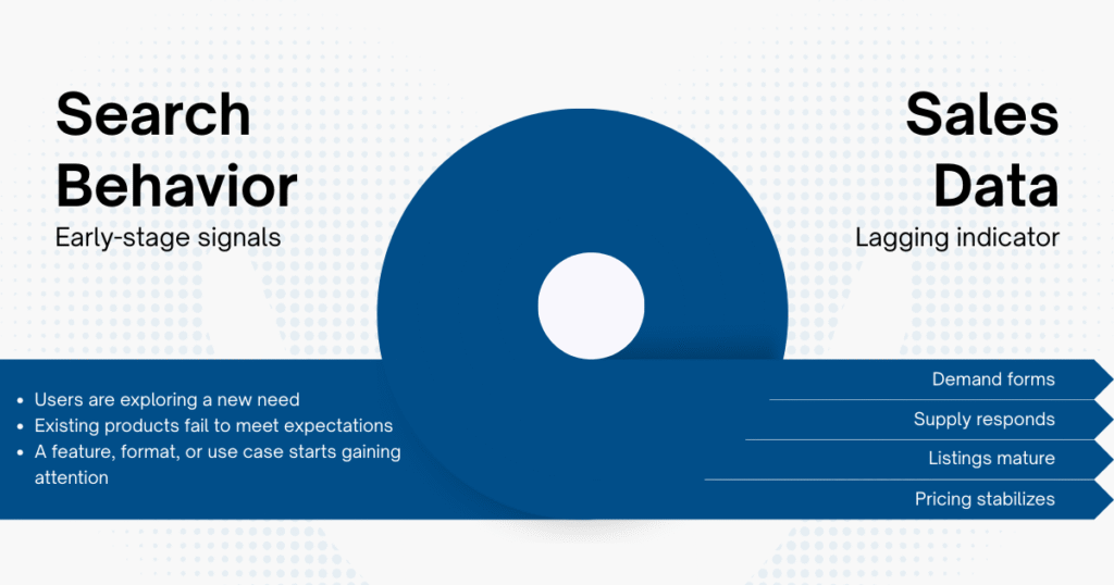 Why Search Behavior Signals Trends Earlier Than Sales Data