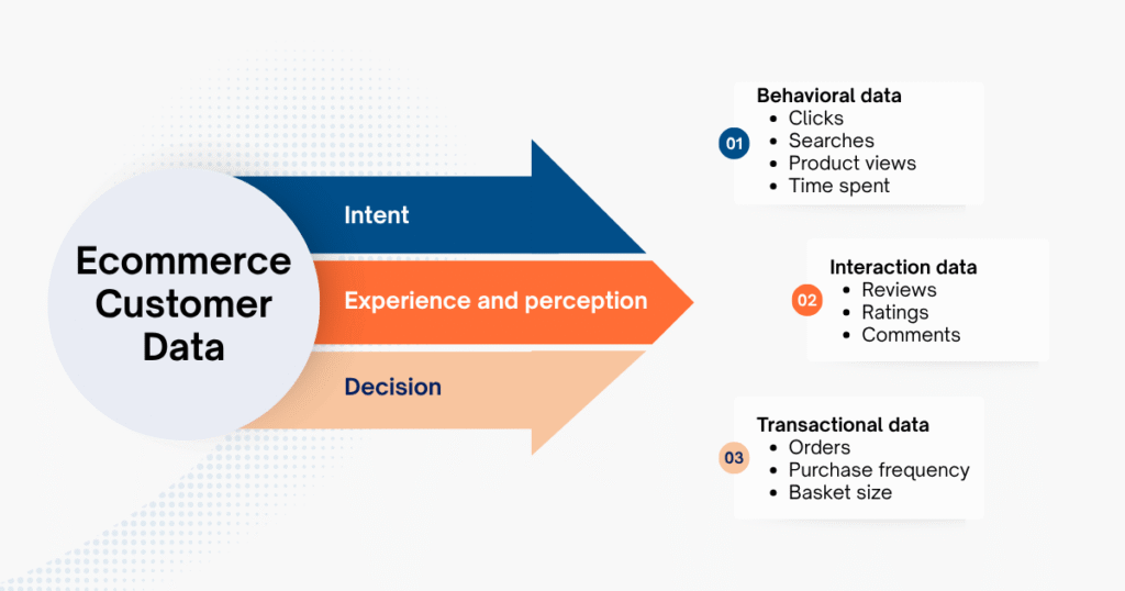 Core Types of Ecommerce Customer Data