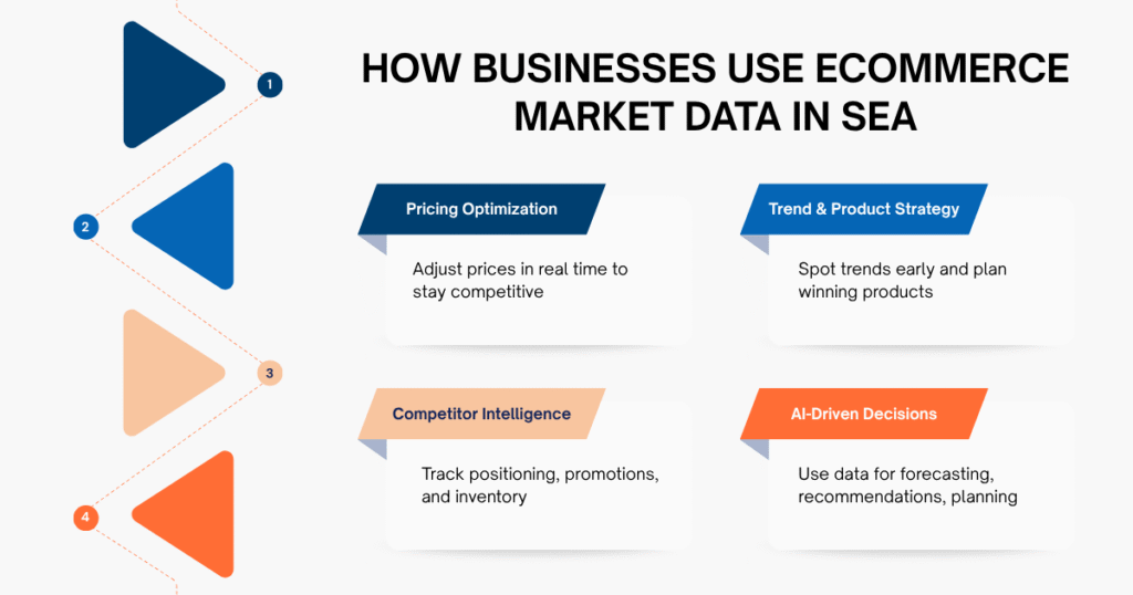 How Businesses Use Ecommerce Market Data in SEA