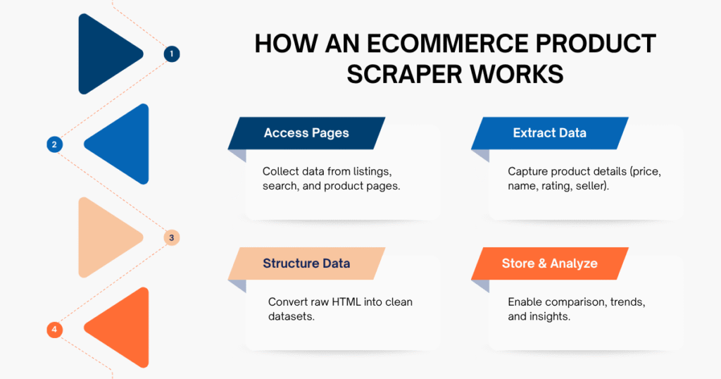 How an Ecommerce Product Scraper Works