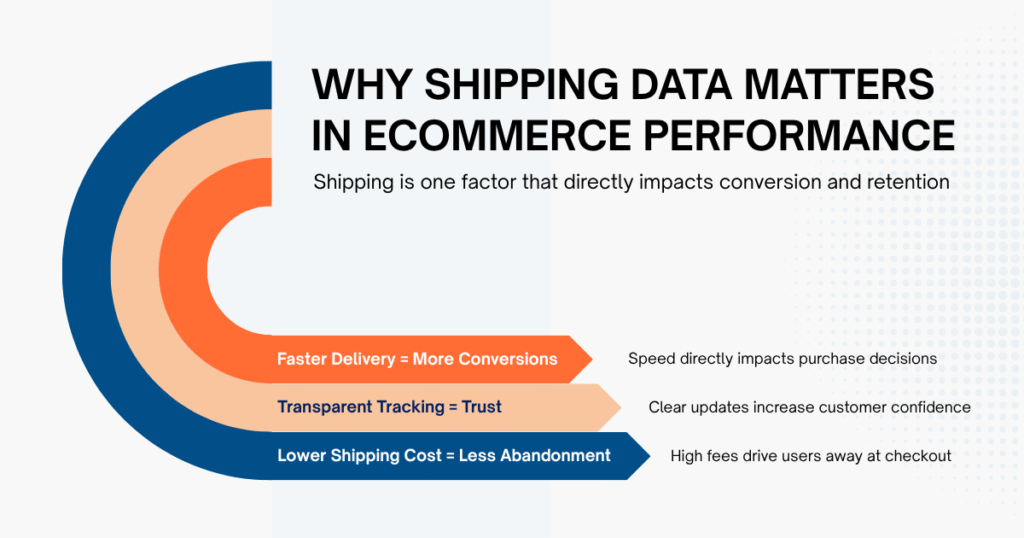 Why Shipping Data Matters in Ecommerce Performance