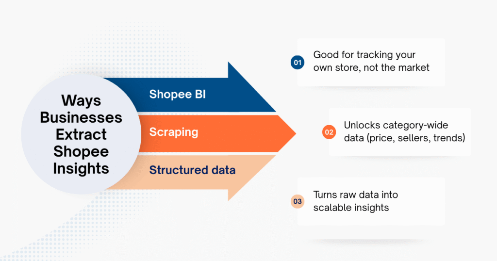 How Businesses Extract Shopee Insights for Market Analysis
