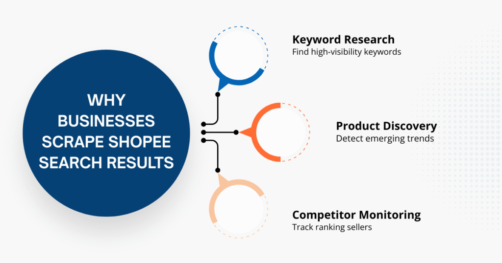 Why Businesses Scrape Shopee Search Results