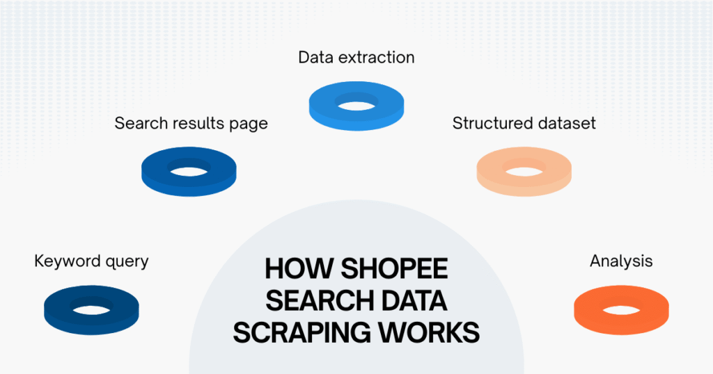 How Shopee Search Data Scraping Works