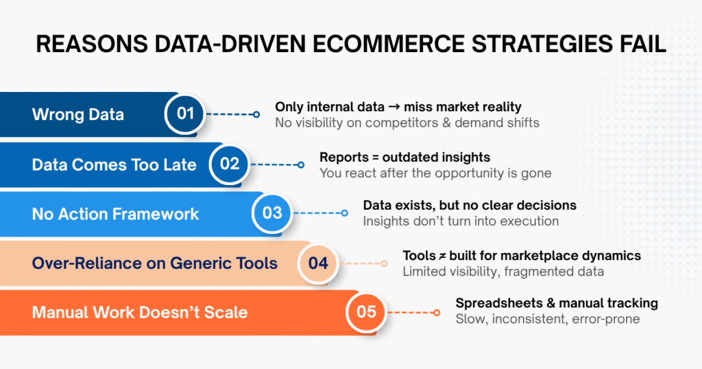 Where Most Data-Driven Ecommerce Strategies Break Down