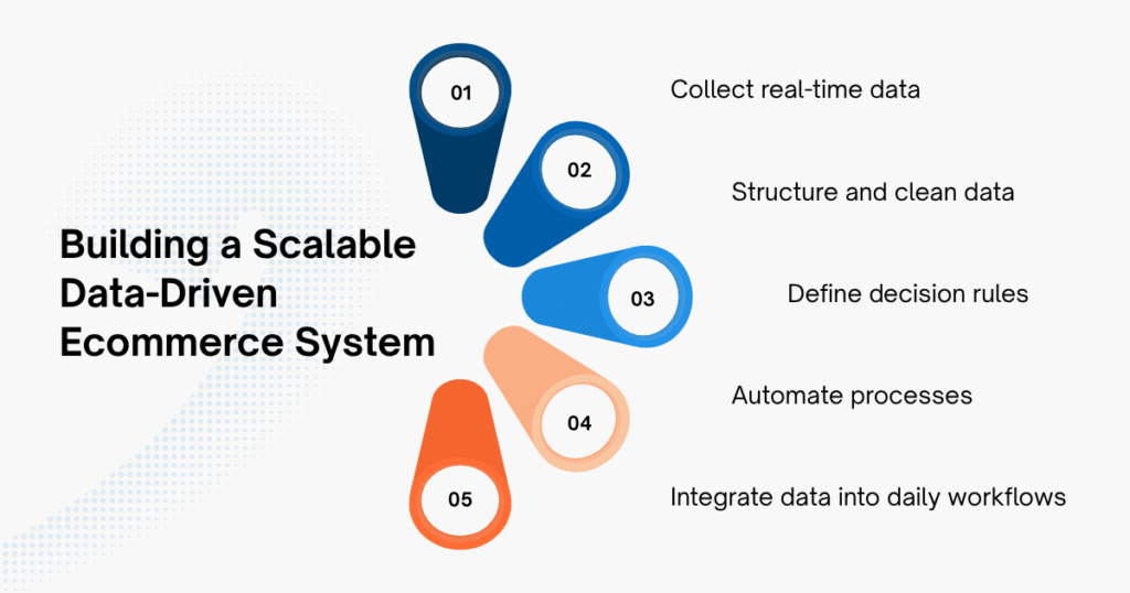 How to Build a Scalable Data-Driven Ecommerce System for Growth