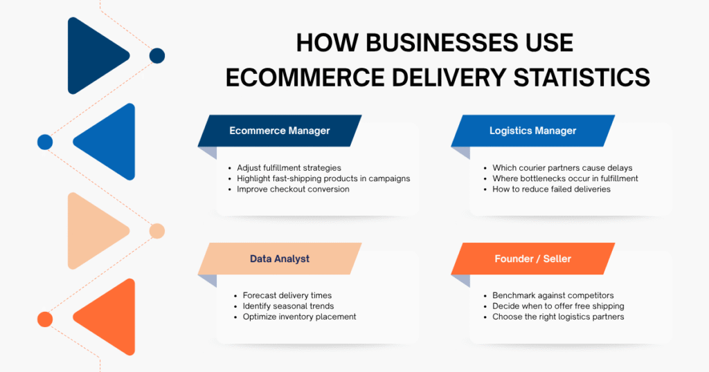 How Businesses Actually Use Ecommerce Delivery Statistics