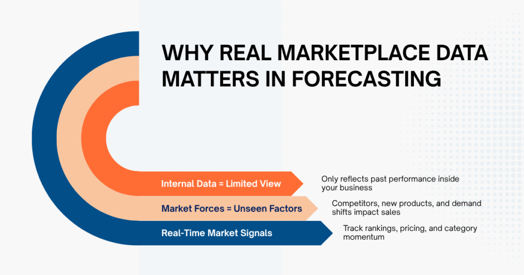 Why Real Marketplace Data Changes Everything in Forecasting
