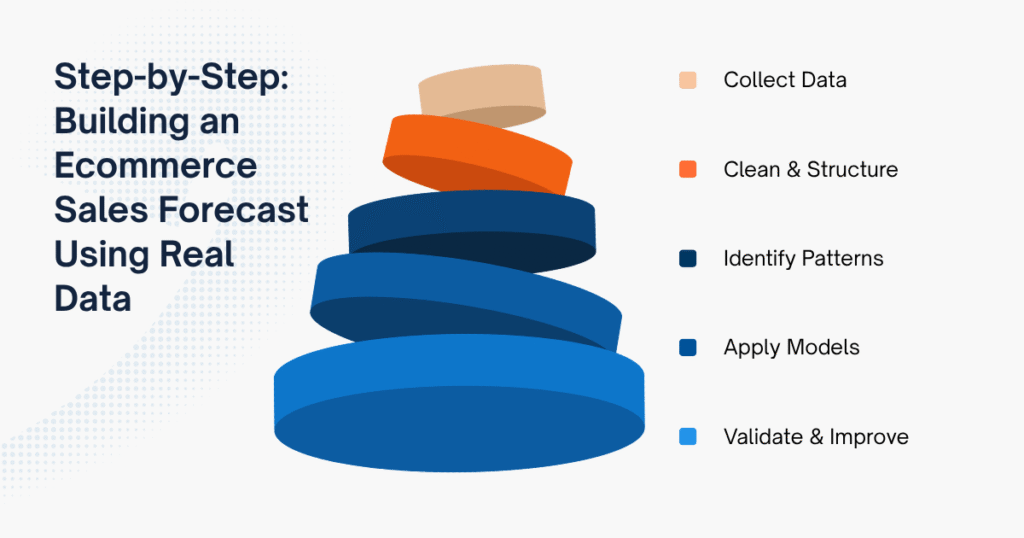 Step-by-Step: How to Build an Ecommerce Sales Forecast Using Real Data