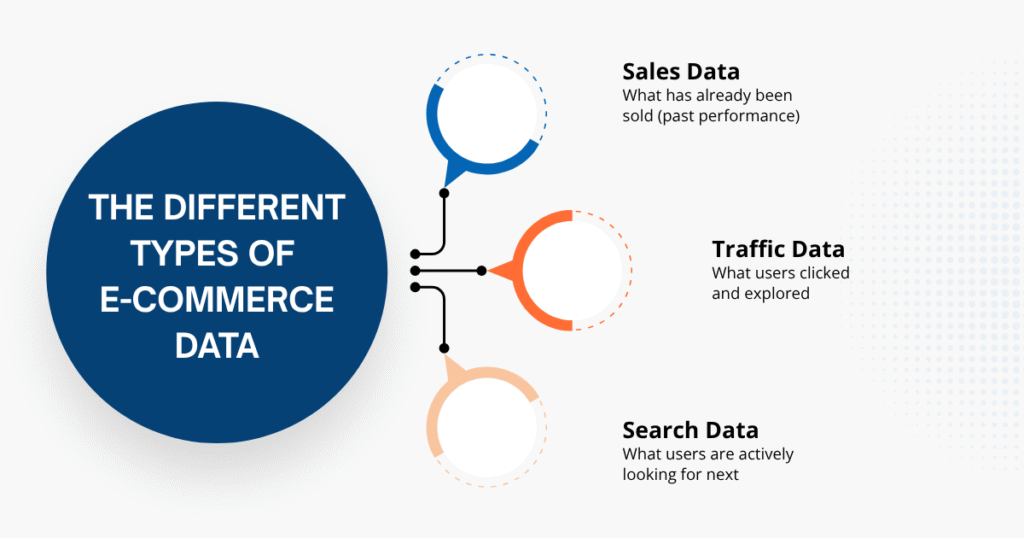 The different types of e-commerce data