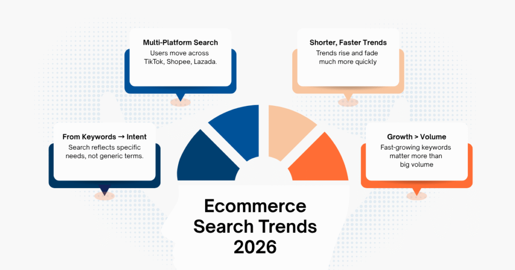 Ecommerce Search Trends 2026: What&rsquo;s Actually Changing