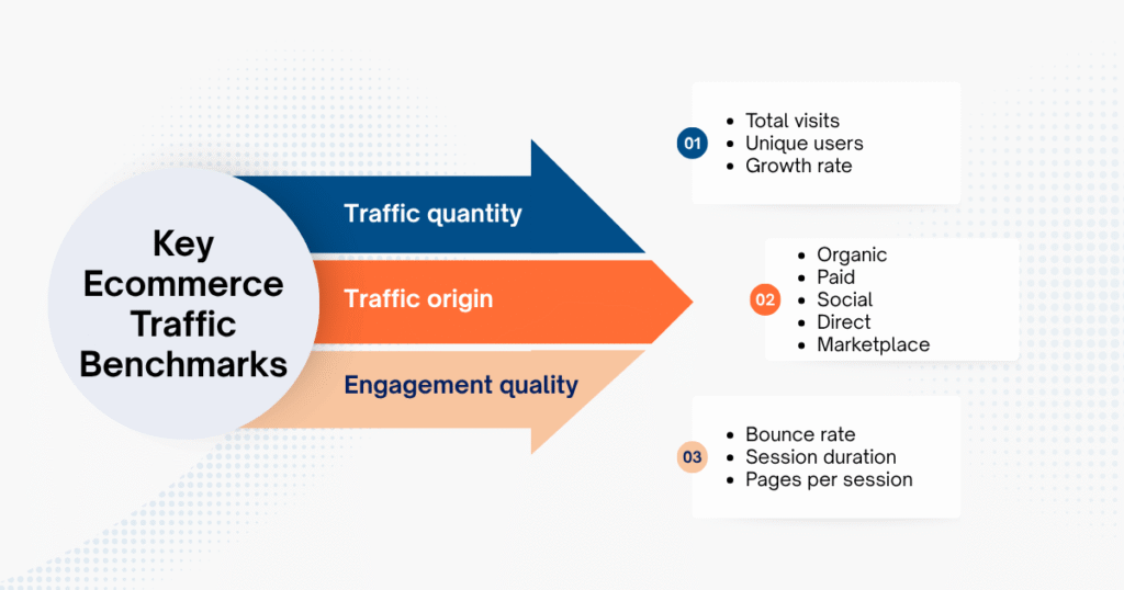 Key Ecommerce Traffic Benchmarks You Need to Know in 2026